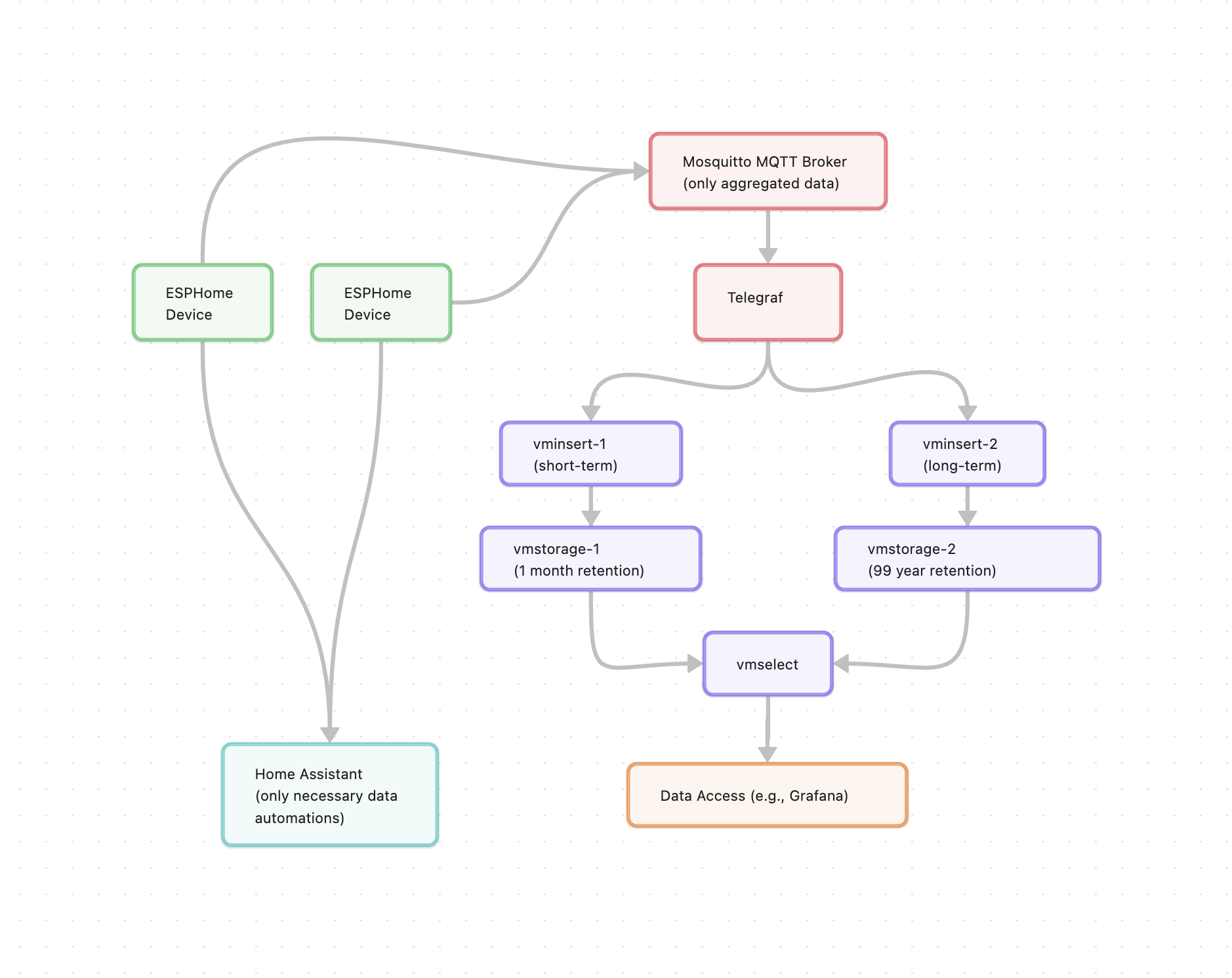 Data Retention Flow Chart